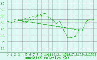 Courbe de l'humidit relative pour Mont-Saint-Vincent (71)