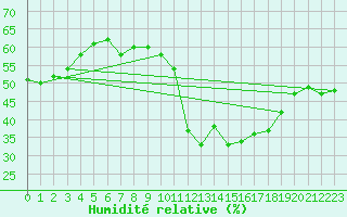 Courbe de l'humidit relative pour Pully-Lausanne (Sw)