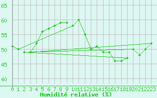Courbe de l'humidit relative pour Concoules - La Bise (30)
