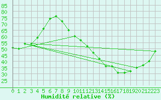 Courbe de l'humidit relative pour Angers-Beaucouz (49)