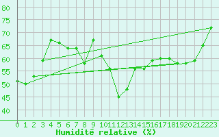 Courbe de l'humidit relative pour Frankfurt/Main-Weste
