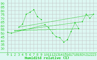 Courbe de l'humidit relative pour Lahr (All)