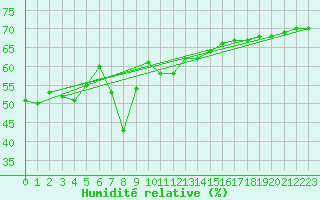 Courbe de l'humidit relative pour Alanya
