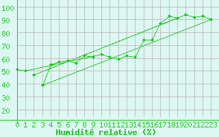 Courbe de l'humidit relative pour Pitztaler Gletscher