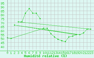 Courbe de l'humidit relative pour Biskra