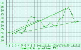 Courbe de l'humidit relative pour Figari (2A)