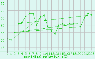 Courbe de l'humidit relative pour Cap Corse (2B)