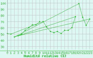Courbe de l'humidit relative pour Capo Bellavista