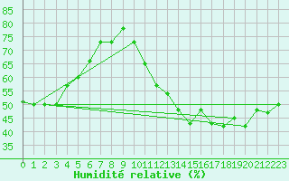 Courbe de l'humidit relative pour Uberlandia