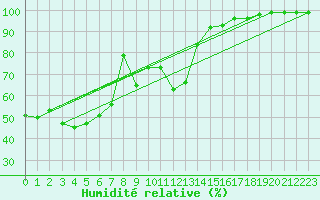Courbe de l'humidit relative pour Sattel-Aegeri (Sw)