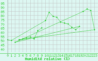 Courbe de l'humidit relative pour Parafield Airport