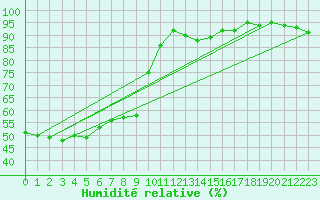 Courbe de l'humidit relative pour Malbosc (07)