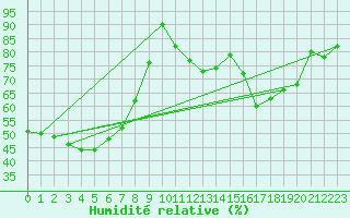 Courbe de l'humidit relative pour Deuselbach