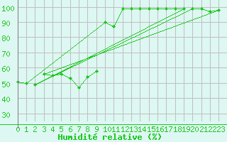 Courbe de l'humidit relative pour Monte Generoso