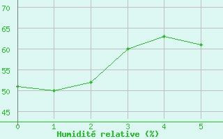 Courbe de l'humidit relative pour Cotnari