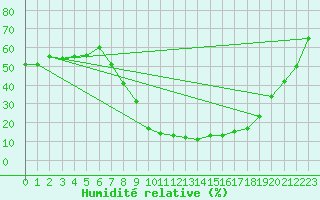 Courbe de l'humidit relative pour Aranda de Duero