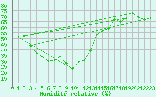 Courbe de l'humidit relative pour Grand Saint Bernard (Sw)