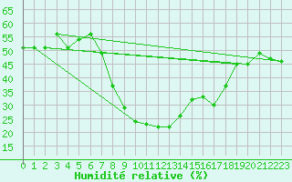 Courbe de l'humidit relative pour Huercal Overa