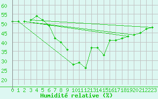 Courbe de l'humidit relative pour Les Marecottes