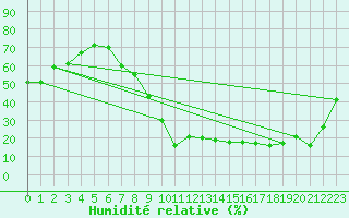 Courbe de l'humidit relative pour Caceres