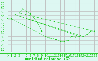 Courbe de l'humidit relative pour Cotnari