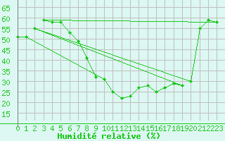 Courbe de l'humidit relative pour Aqaba Airport