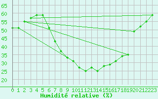 Courbe de l'humidit relative pour Aqaba Airport