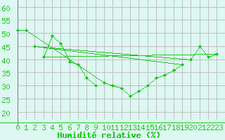 Courbe de l'humidit relative pour Stora Spaansberget