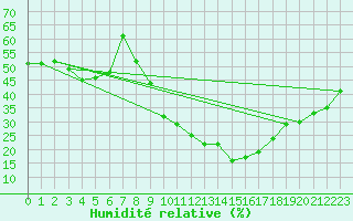 Courbe de l'humidit relative pour Braganca