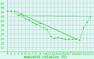 Courbe de l'humidit relative pour Saint-Cyprien (66)