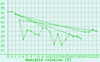 Courbe de l'humidit relative pour Jungfraujoch (Sw)