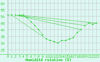Courbe de l'humidit relative pour Aluksne