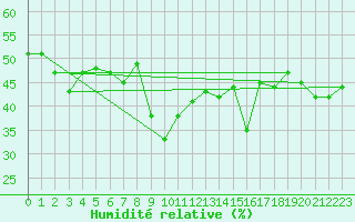 Courbe de l'humidit relative pour Montana