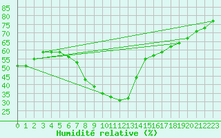 Courbe de l'humidit relative pour Holbaek
