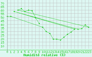 Courbe de l'humidit relative pour Jendouba