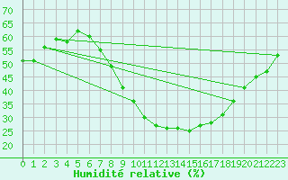 Courbe de l'humidit relative pour Calanda
