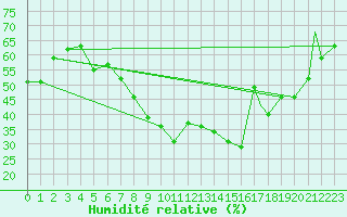 Courbe de l'humidit relative pour Konya