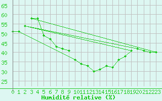 Courbe de l'humidit relative pour Siria