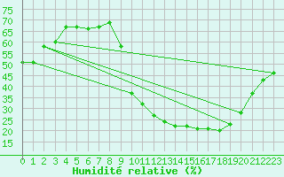 Courbe de l'humidit relative pour Chteauroux (36)