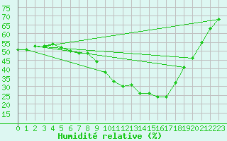 Courbe de l'humidit relative pour Kloten
