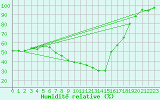 Courbe de l'humidit relative pour Heino Aws