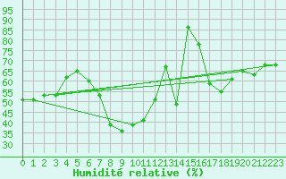 Courbe de l'humidit relative pour Pobra de Trives, San Mamede