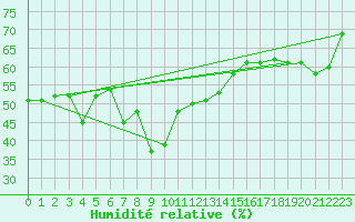 Courbe de l'humidit relative pour Ile du Levant (83)