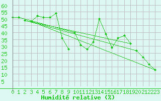 Courbe de l'humidit relative pour Grand Saint Bernard (Sw)