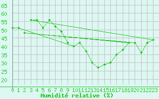 Courbe de l'humidit relative pour Kvitfjell