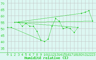 Courbe de l'humidit relative pour Porvoon mlk Emsalo