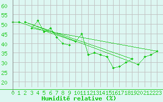 Courbe de l'humidit relative pour Alpinzentrum Rudolfshuette