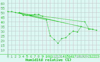 Courbe de l'humidit relative pour La Foux d'Allos (04)