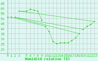 Courbe de l'humidit relative pour Millau - Soulobres (12)