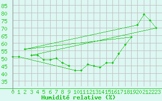 Courbe de l'humidit relative pour Les Diablerets